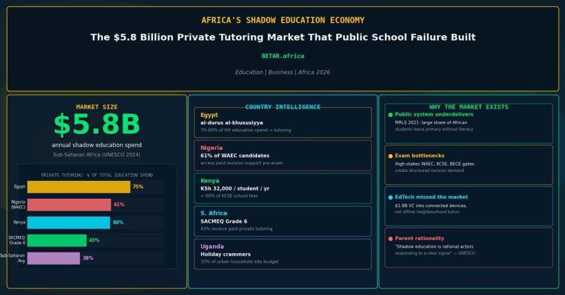 Africa shadow education 6 billion private tutoring market 2026