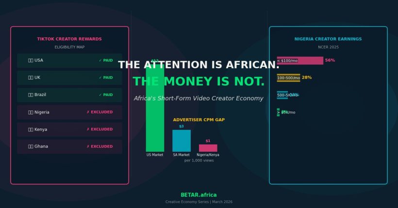 Africa short-form video creator economy — TikTok payment rates and earnings gap