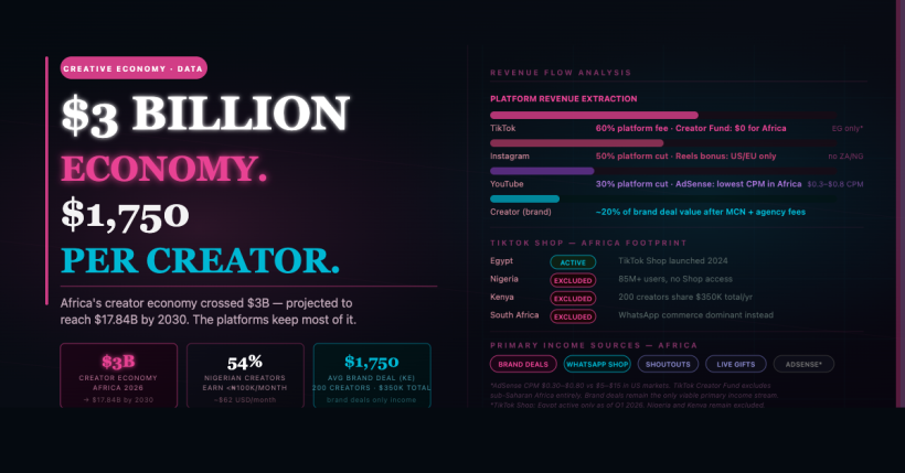Africa social commerce economy — TikTok, WhatsApp, creator revenue analysis, BETAR.africa