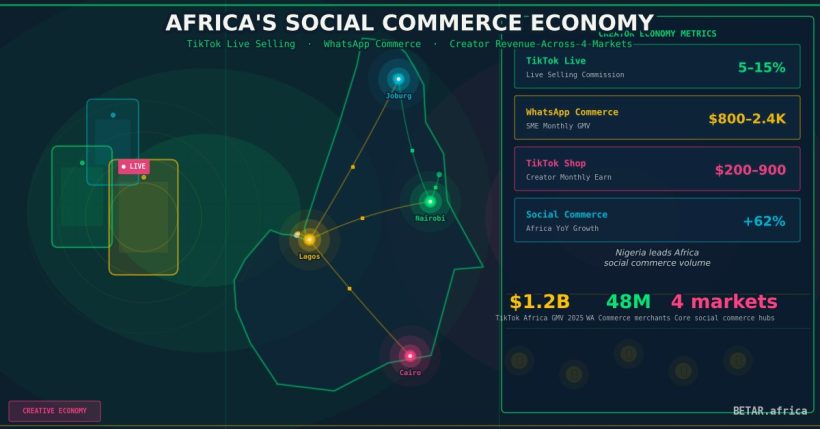 Abstract illustration of Africa social commerce economy — TikTok and WhatsApp digital commerce networks