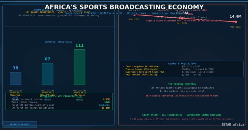 Africa sports broadcasting rights SuperSport AFCON streaming 2026