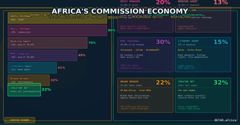 The Commission Economy: What Africa's Talent Intermediaries Actually Take