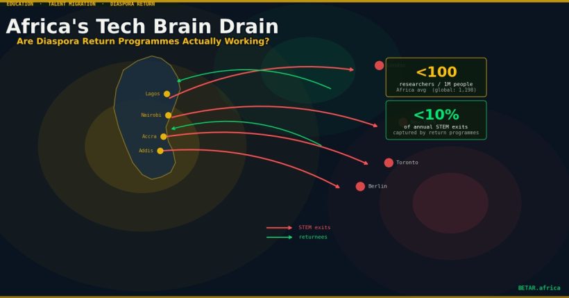 Africa tech brain drain and diaspora return programmes 2026