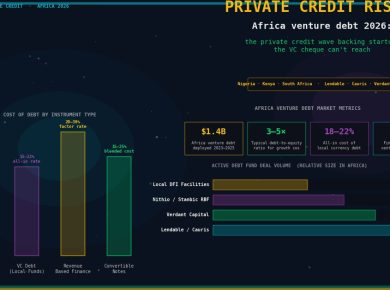 Africa venture debt private credit wave startups 2026