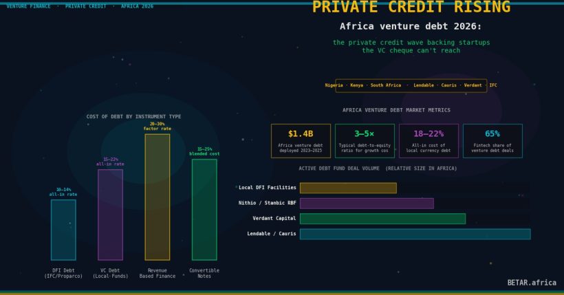 Africa venture debt private credit wave startups 2026
