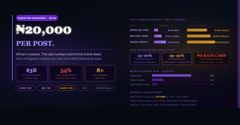 Africa influencer economy brand deals — creator earnings and MCN economics, BETAR.africa