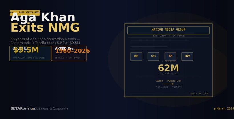 Aga Khan exits Nation Media Group Rostam Azizi Tanzania 2026