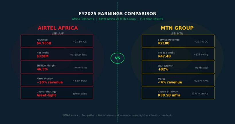 Airtel Africa vs MTN FY2025 earnings comparison Africa telecoms