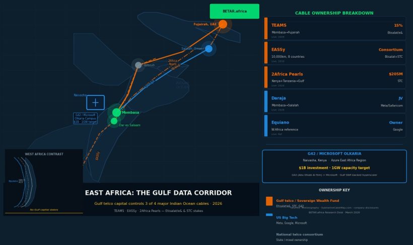 East Africa submarine cable ownership map showing Gulf capital investment in digital infrastructure