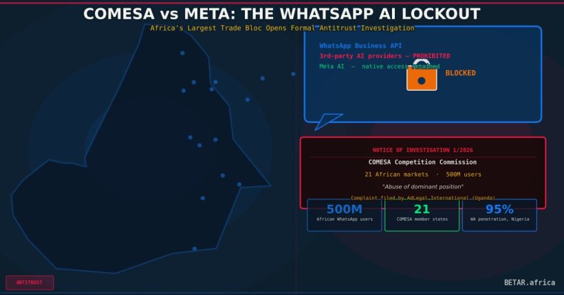 COMESA Meta WhatsApp AI lockout probe 21 African markets 2026