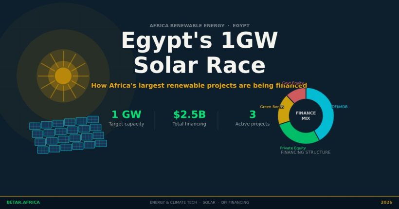 Egypt 1GW solar race AMEA Scatec DFI finance Africa 2026