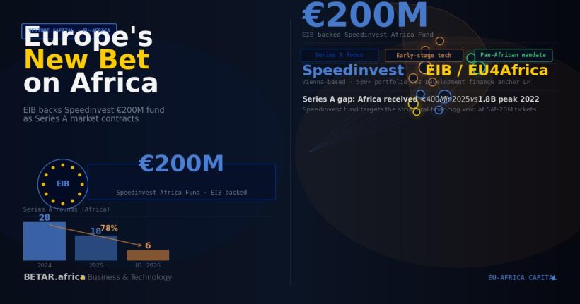 European Investment Bank and Speedinvest Africa Fund — €200M VC fund for African early-stage startups