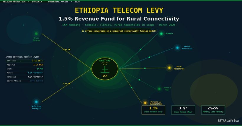 Ethiopia 1.5% telecom revenue levy rural connectivity fund 2026