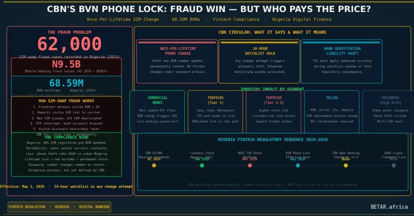 CBN BVN phone lock — Nigeria fintech compliance, SIM-swap fraud prevention, digital identity restriction for 68.59 million BVN holders