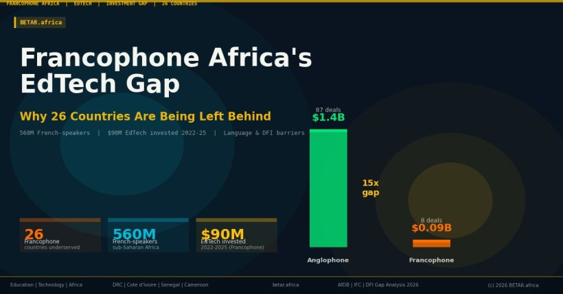 Francophone Africa EdTech funding gap underserved market 2026
