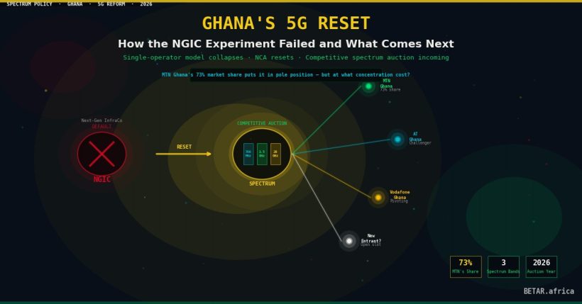 Ghana 5G spectrum reset: NGIC exclusivity stripped, MTN in pole position