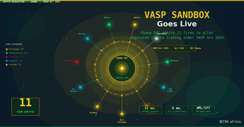 Ghana VASP regulatory sandbox 11 crypto firms 2026 — Bank of Ghana