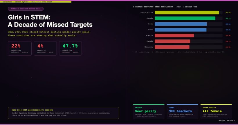 Girls in STEM in Sub-Saharan Africa: CESA 2016-2025 gender gap audit across 10 countries