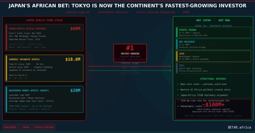 Japan Africa startup investment fastest growing 2026