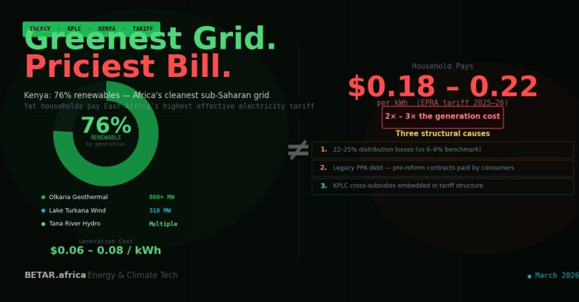 Kenya clean grid expensive electricity paradox 2026 - renewable energy high tariffs