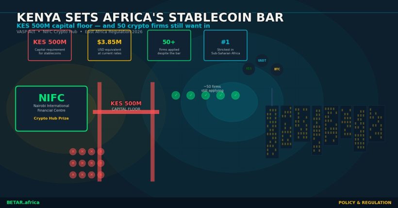 Kenya VASP stablecoin capital rule NIFC crypto hub 2026