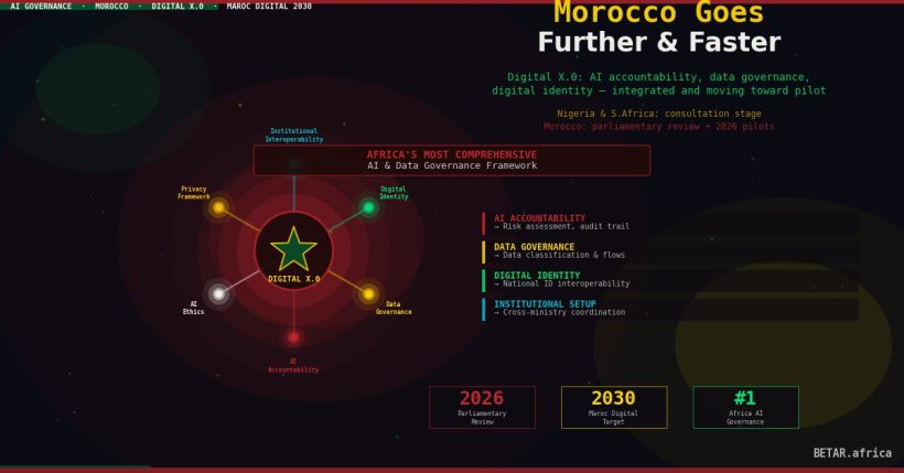 Morocco Digital X.0 AI governance framework 2026 — North Africa regulation