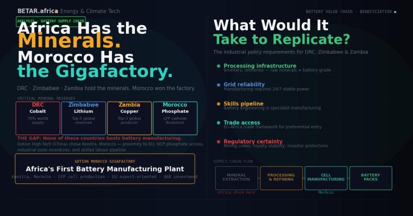 Morocco Gotion Africa battery minerals value chain gigafactory 2026