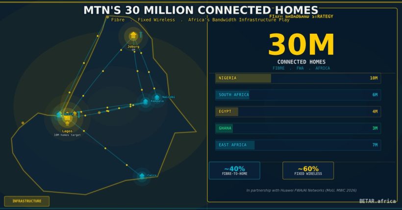 MTN 30 million connected homes fixed wireless broadband Africa strategy 2026