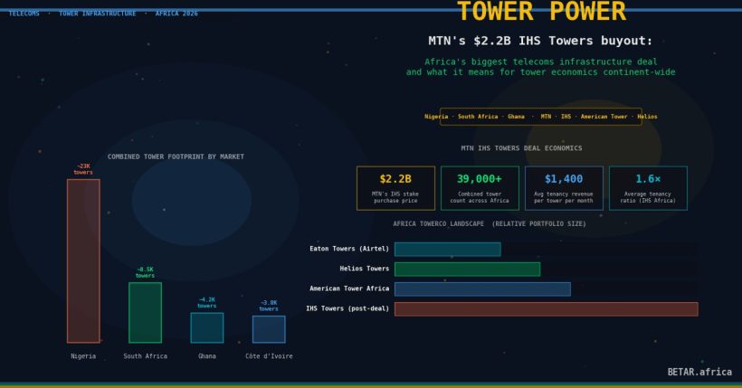 MTN war chest Q2 2026 acquisition pipeline IHS Towers 90 days