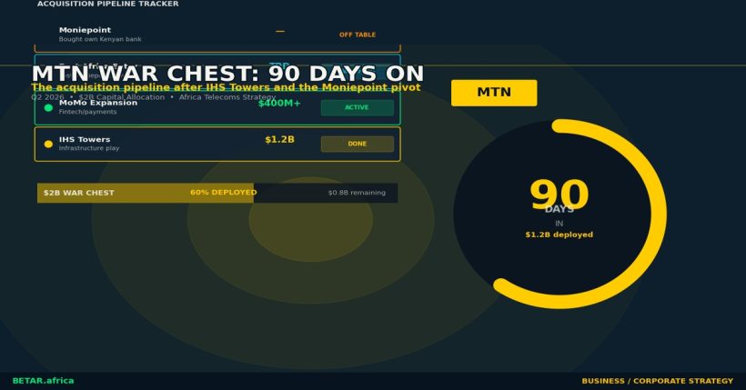 MTN war chest Q2 2026 acquisition pipeline — African telecoms M&A analysis