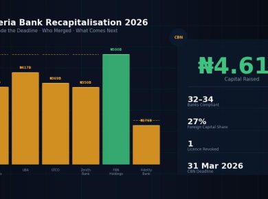 Nigeria Central Bank CBN bank recapitalisation N500B minimum capital deadline March 2026