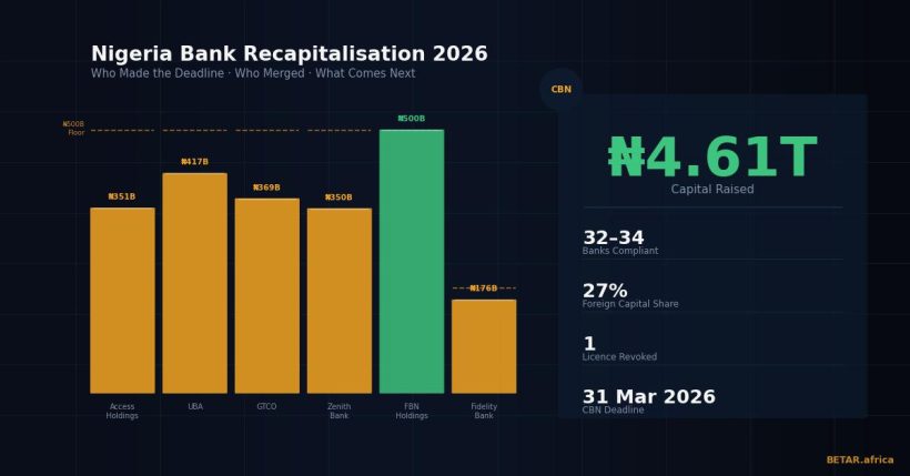 Nigeria bank recapitalisation CBN deadline 2026 — who made it, who merged