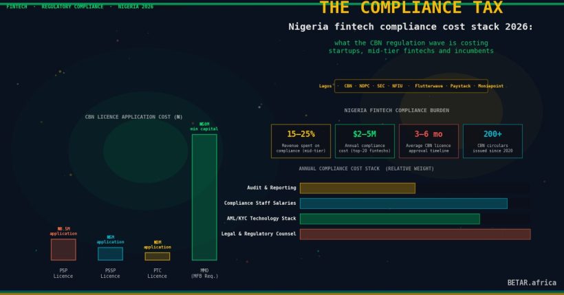 Nigeria fintech compliance cost stack CBN regulation wave 2026