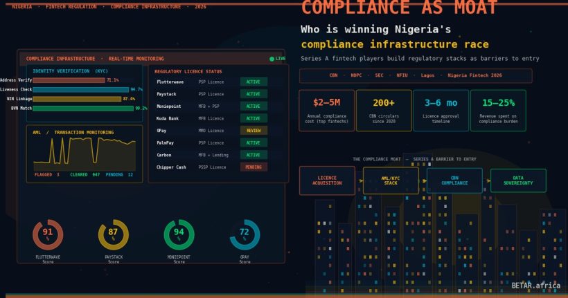 Nigeria fintech compliance infrastructure NIBSS certification moat CBN regulatory wave 2026