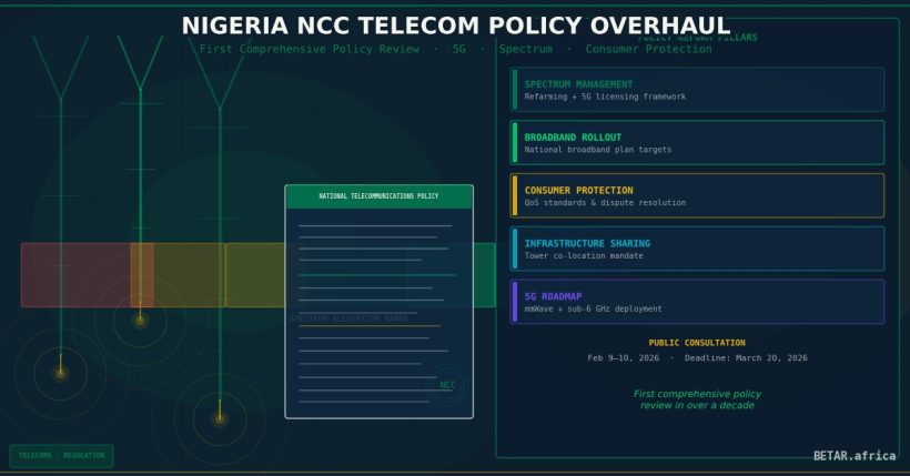 Nigeria NCC telecom policy overhaul 2026 — NTP consultation and spectrum reform