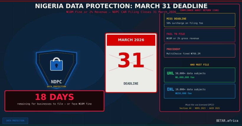 Nigeria NDPC CAR audit deadline March 31 2026 — data protection compliance