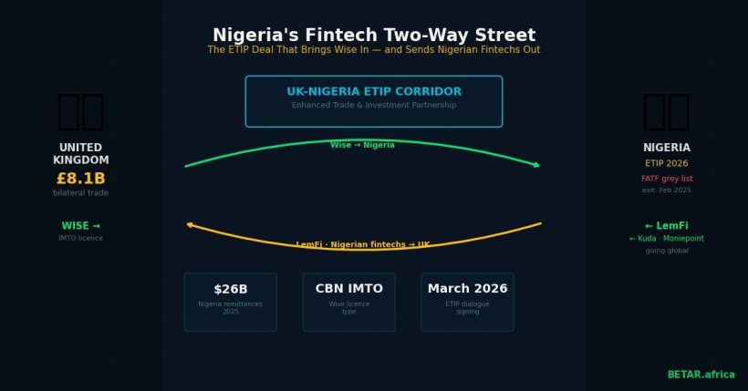 Nigeria UK ETIP fintech corridor 2026 - Wise and LemFi cross-border payments