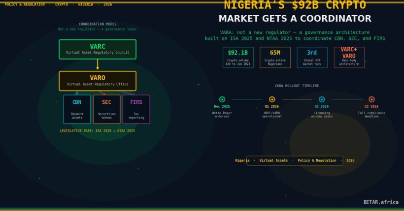 Abstract illustration of Nigeria VARA crypto regulatory framework showing coordination architecture
