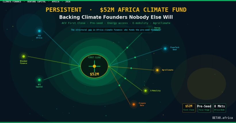Persistent 52M Africa climate venture fund first close 2026