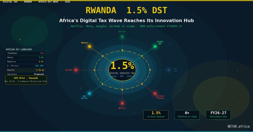 Rwanda 1.5% digital services tax Africa DST wave 2026