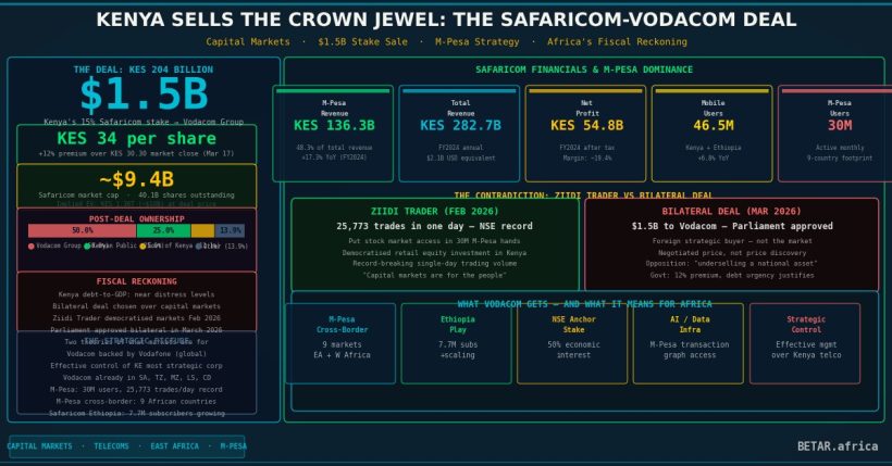 Safaricom stake sale Vodacom Kenya capital markets analysis