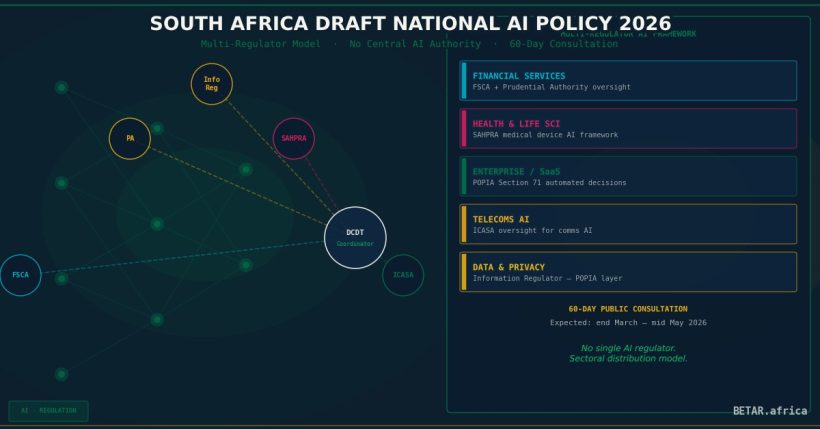 South Africa Draft National AI Policy 2026 — Multi-regulator model with FSCA, SAHPRA, ICASA, and POPIA