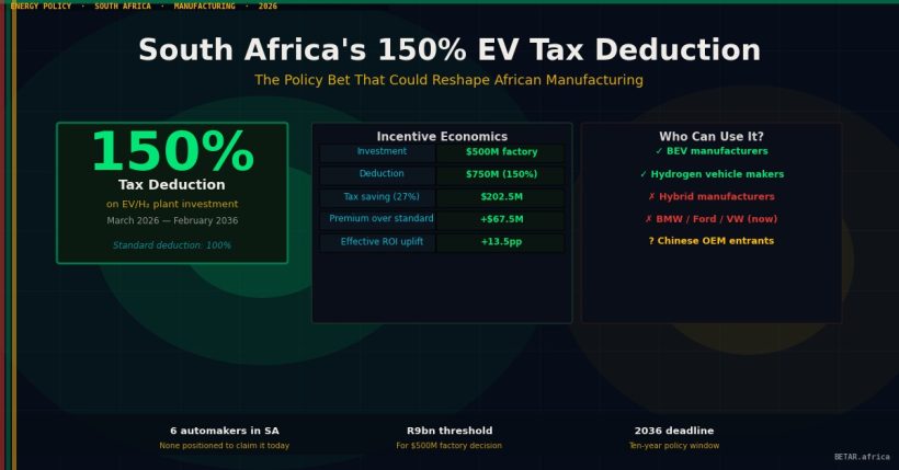 South Africa 150 percent EV tax deduction manufacturing hub 2026