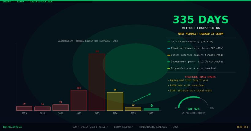 South Africa Eskom grid stability 335 days without loadshedding 2026