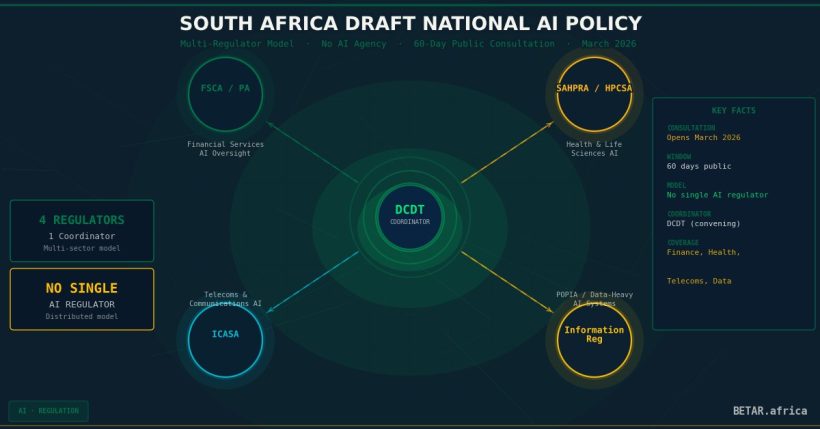 South Africa national AI policy multi-regulator oversight 2026