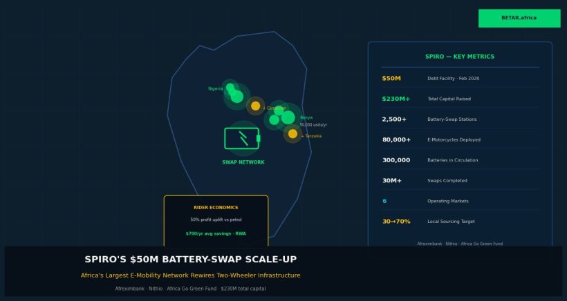 Spiro 50M battery swap Africa e-mobility debt infrastructure 2026