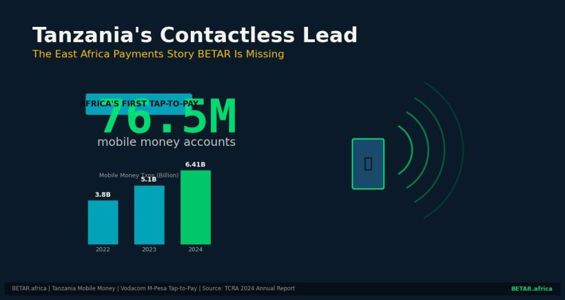 Tanzania contactless mobile money — Africa's first M-Pesa tap-to-pay service, 76.5M accounts