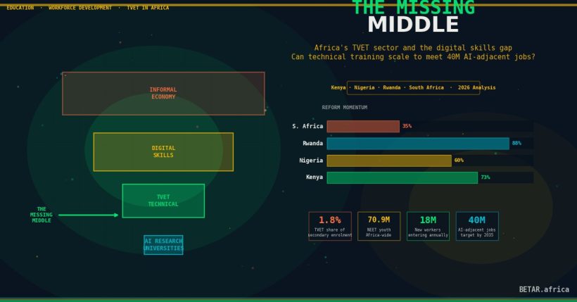 TVET Africa digital economy workforce skills gap 2026