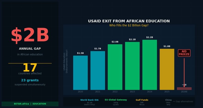 USAID exit Africa education funding gap 2026