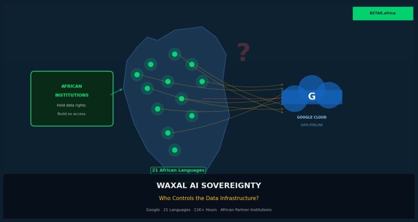 Abstract illustration of African AI data sovereignty and infrastructure control